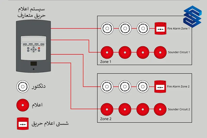 سیستم اعلام حریق متعارف