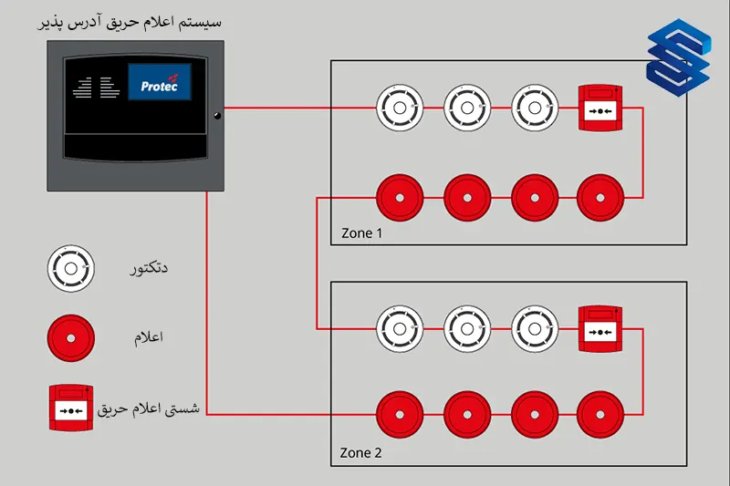 تفاوت سیستم اعلام حریق آدرس پذیر