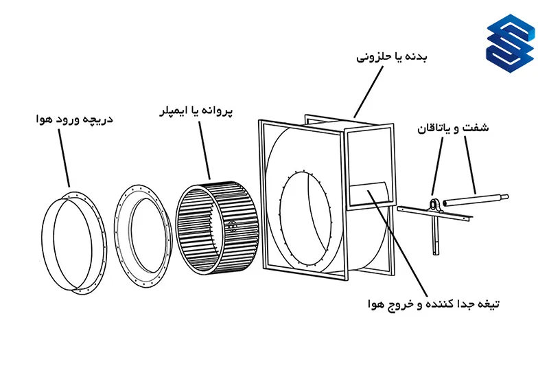  فن های سانتریفیوژ Forward