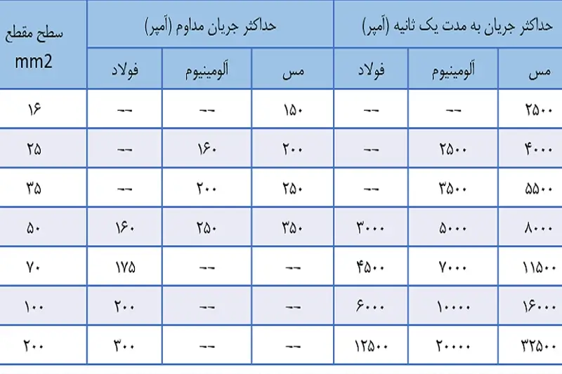 استانداردهای سیم و کابل در ساختمان