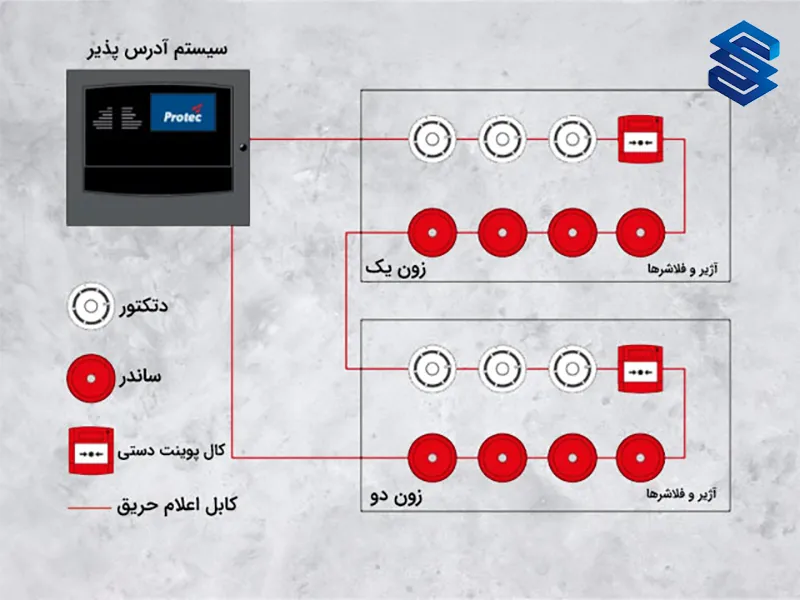 اجزا سیستم اعلام حریق آدرس پذیر