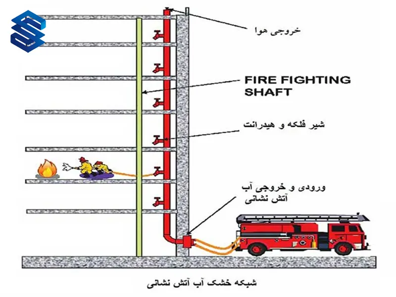 اصول و ضوابط مهم در سازمان آتش نشانی