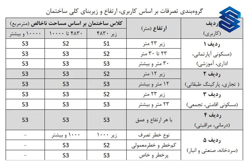 کاربرد بوستر پمپ آتش نشانی براساس گروه بندی