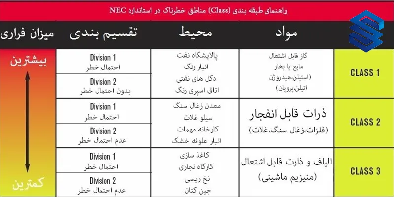 ضوابط تقسیم بندی مکان ها از نظر خطر حریق در طراحی سیستم اعلام حریق و اطفا حریق