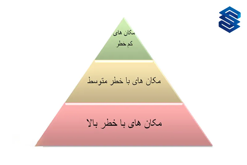 تقسیم بندی مکان ها از نظر خطر حریق